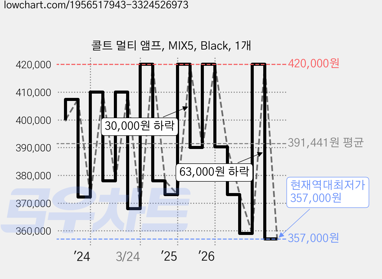 콜트 멀티 앰프, MIX5, Black, 1개 가격 변동 차트, 현재가 357,000원, 역대최저가