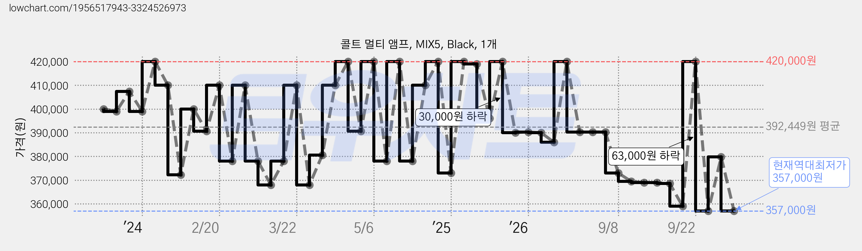 콜트 멀티 앰프, MIX5, Black, 1개 가격 변동 차트, 현재가 357,000원, 역대최저가