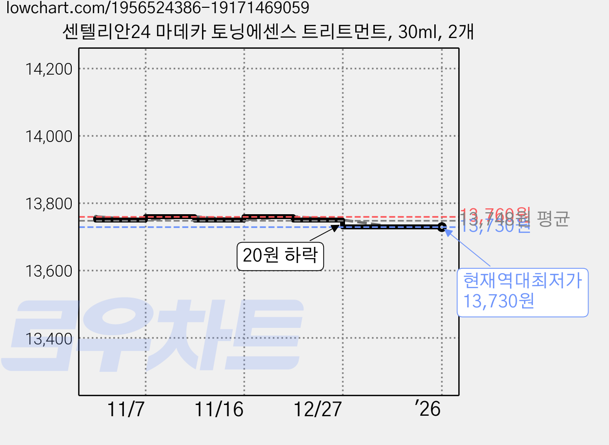 센텔리안24 마데카 토닝에센스 트리트먼트, 30ml, 2개 가격 변동 차트, 현재가 13,730원, 역대최저가