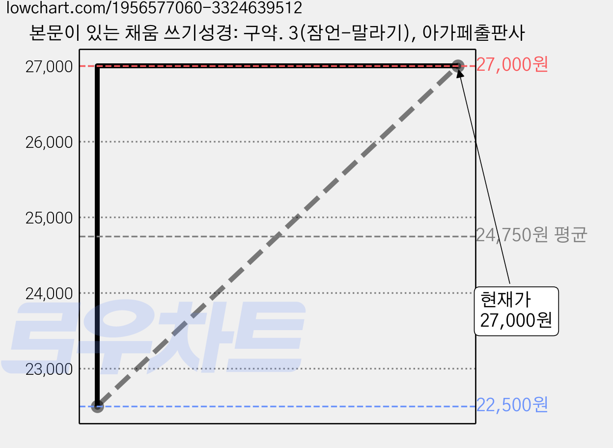 본문이 있는 채움 쓰기성경: 구약. 3(잠언-말라기), 아가페출판사 가격 변동 차트, 현재가 27,000원, 관측 최저가 22,500원