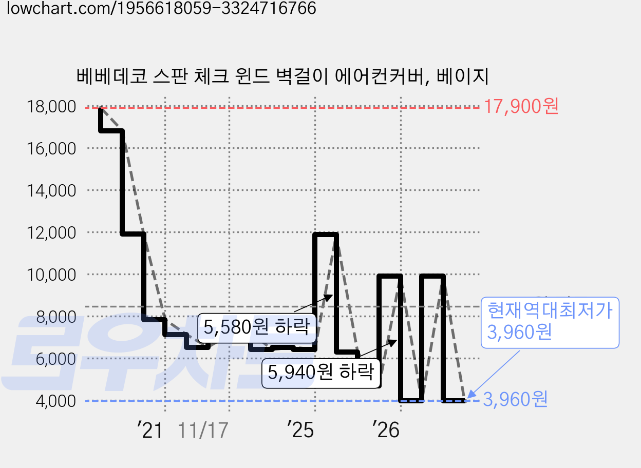 베베데코 스판 체크 윈드 벽걸이 에어컨커버, 베이지 가격 변동 차트, 현재가 3,960원, 역대최저가