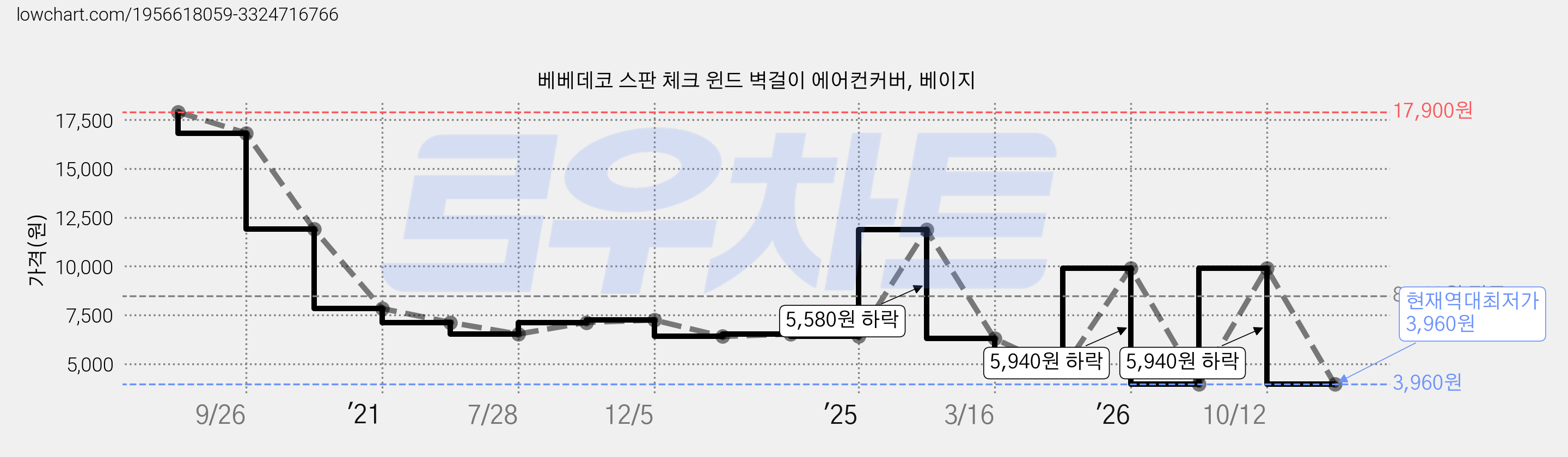 베베데코 스판 체크 윈드 벽걸이 에어컨커버, 베이지 가격 변동 차트, 현재가 3,960원, 역대최저가