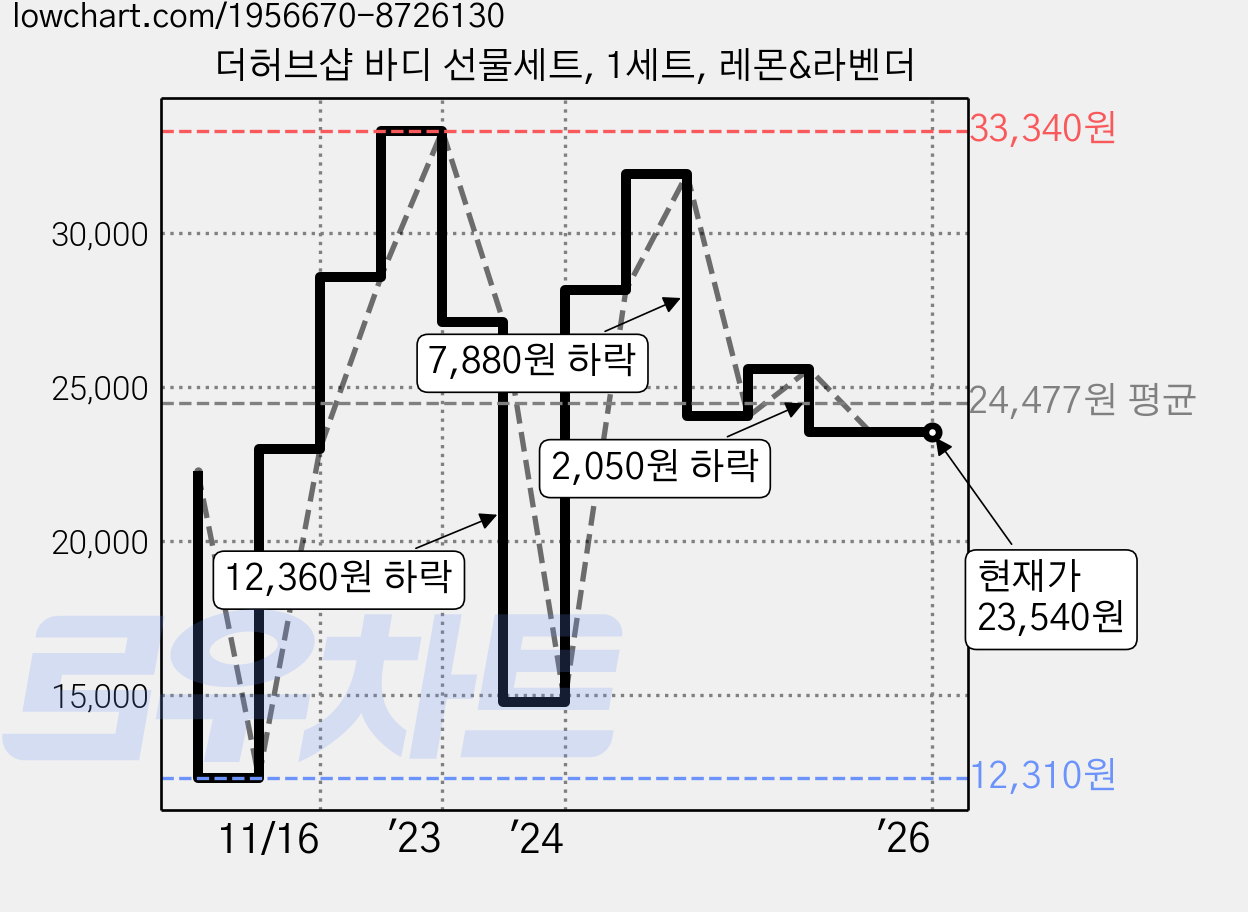 더허브샵 바디 선물세트, 1세트, 레몬&라벤더 가격 변동 차트, 현재가 23,540원, 역대최저가