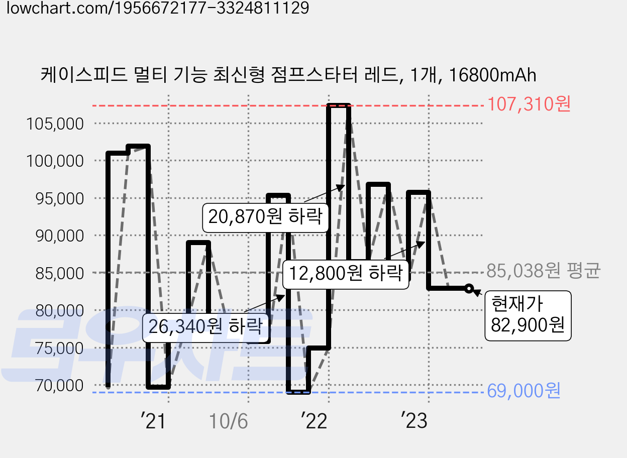 케이스피드 멀티 기능 최신형 점프스타터 레드, 1개, 16800mAh 가격 변동 차트, 현재가 82,900원, 역대최저가