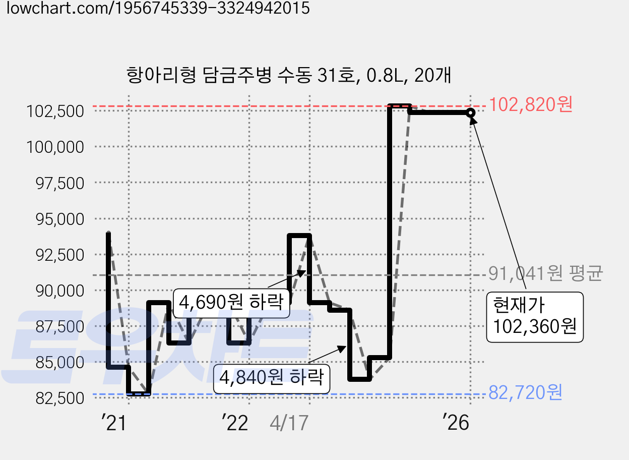 항아리형 담금주병 수동 31호, 0.8L, 20개 가격 변동 차트, 현재가 102,360원, 역대최저가