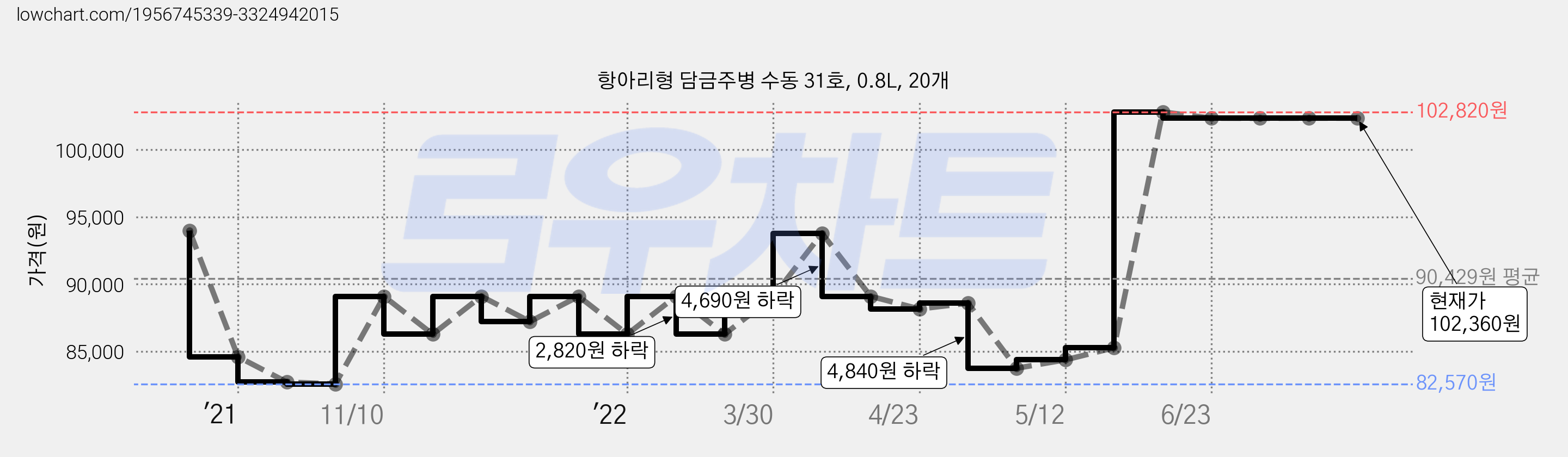 항아리형 담금주병 수동 31호, 0.8L, 20개 가격 변동 차트, 현재가 102,360원, 역대최저가