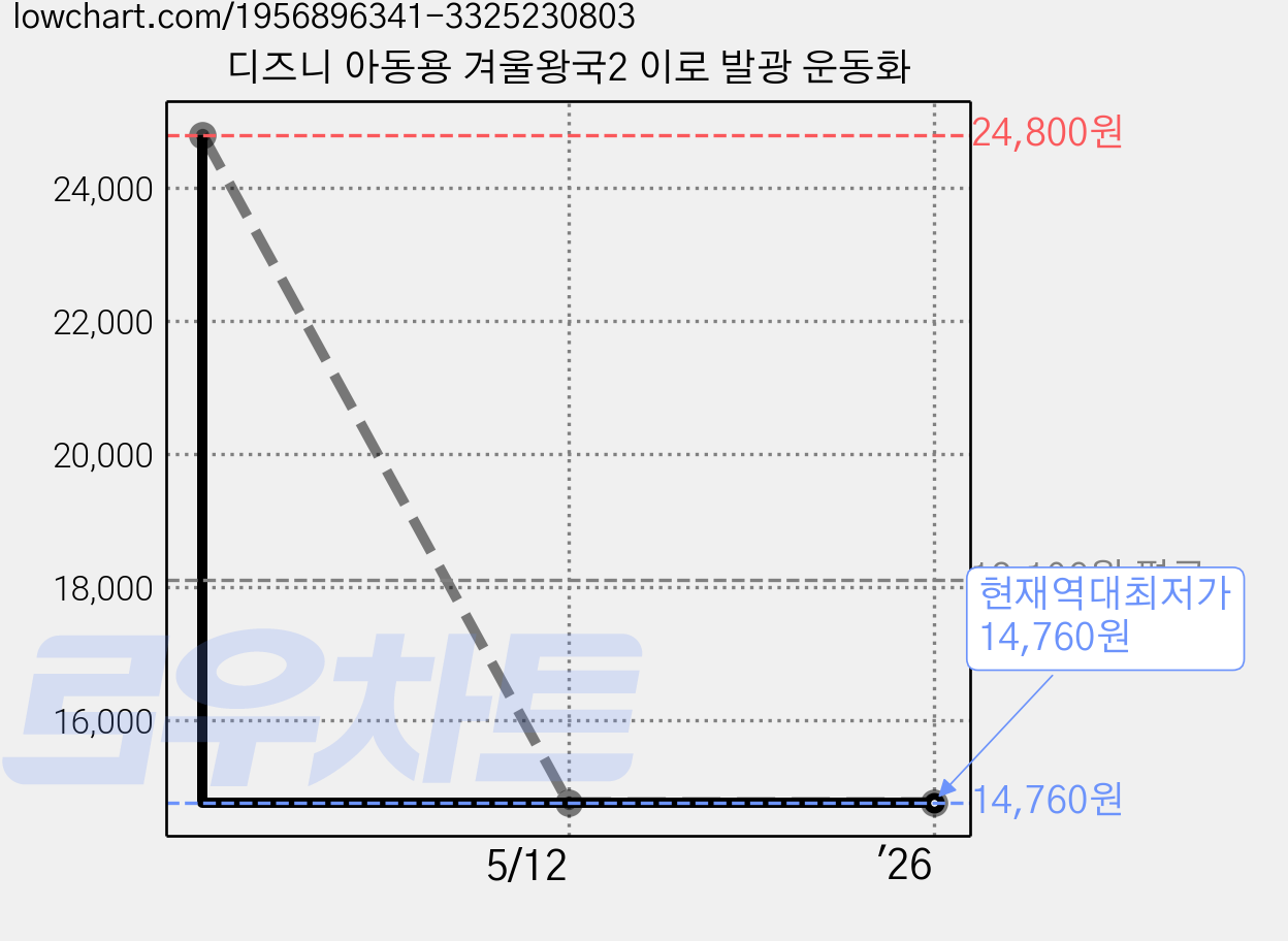 디즈니 아동용 겨울왕국2 이로 발광 운동화 가격 변동 차트, 현재가 14,760원, 역대최저가
