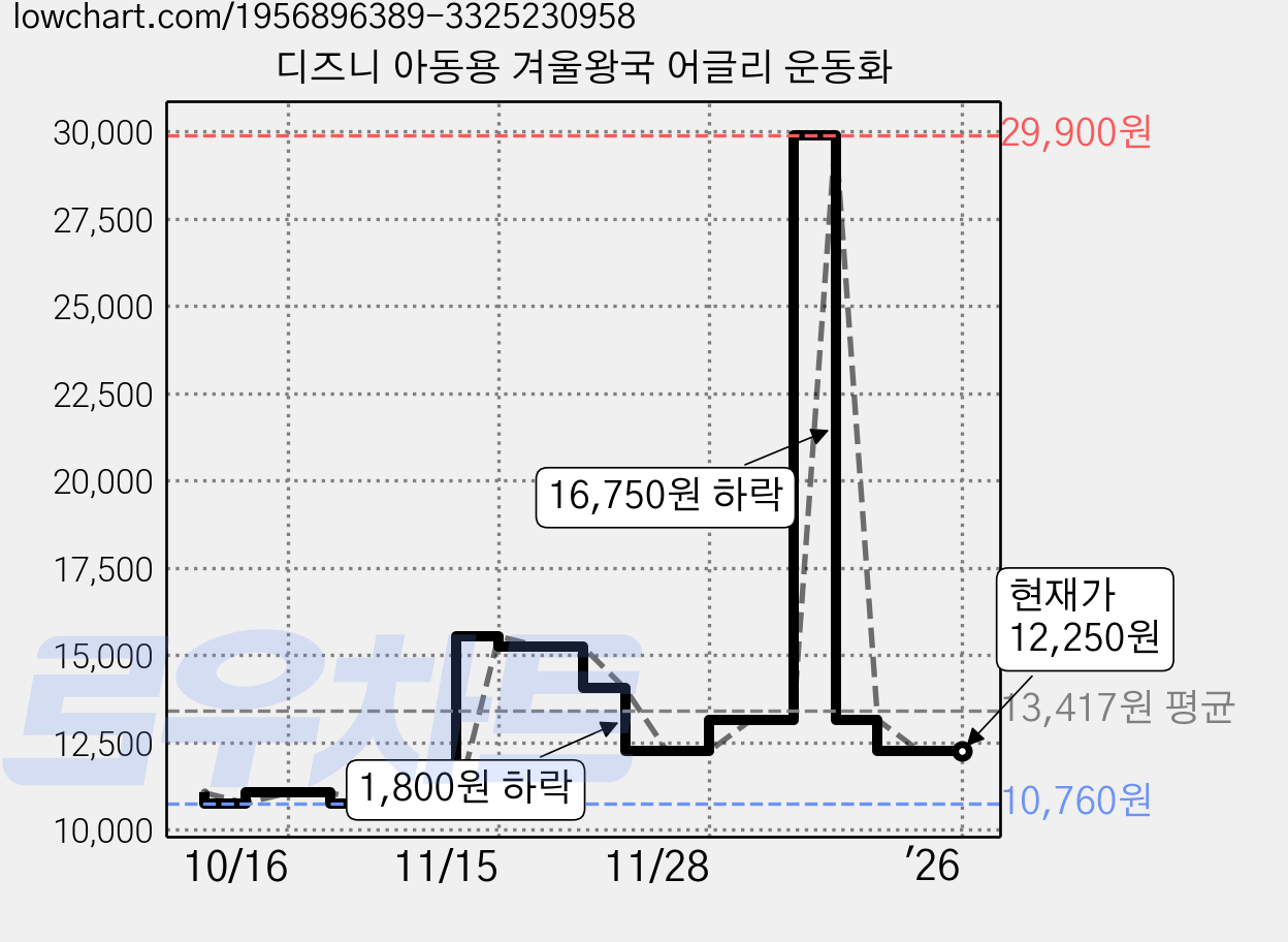 디즈니 아동용 겨울왕국 어글리 운동화 가격 변동 차트, 현재가 12,250원, 역대최저가
