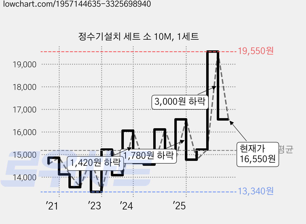 정수기설치 세트 소 10M, 1세트 가격 변동 차트, 현재가 16,550원, 관측 최저가 13,340원