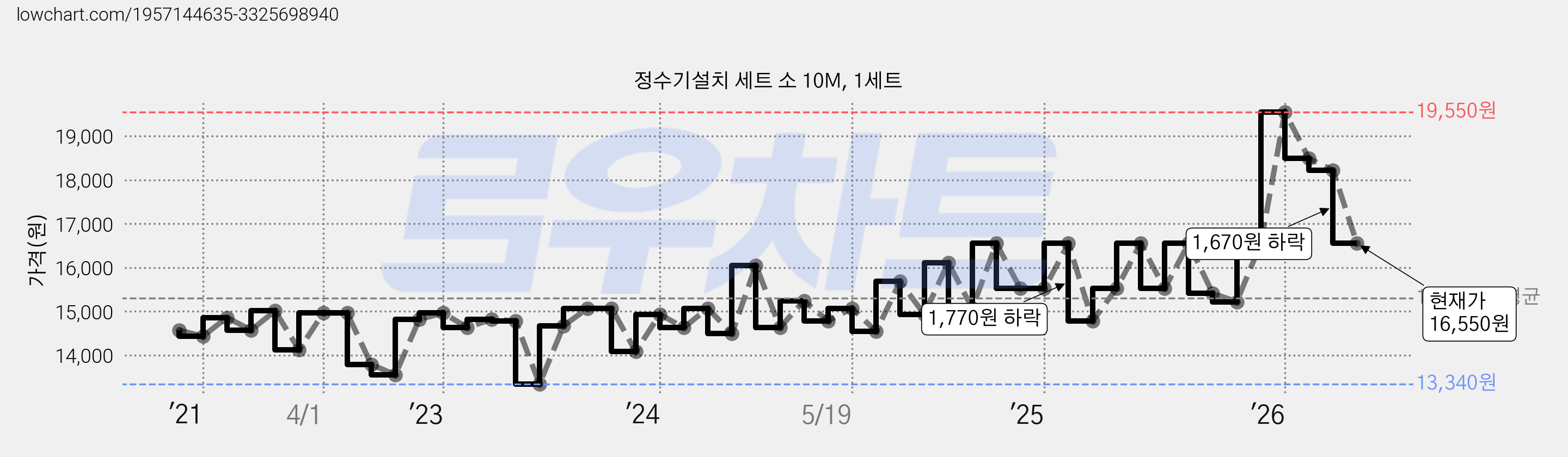 정수기설치 세트 소 10M, 1세트 가격 변동 차트, 현재가 16,550원, 관측 최저가 13,340원