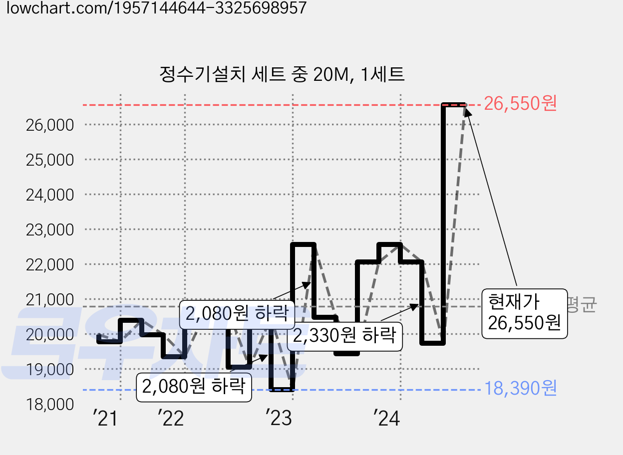 정수기설치 세트 중 20M, 1세트 가격 변동 차트, 현재가 26,550원, 관측 최저가 18,390원