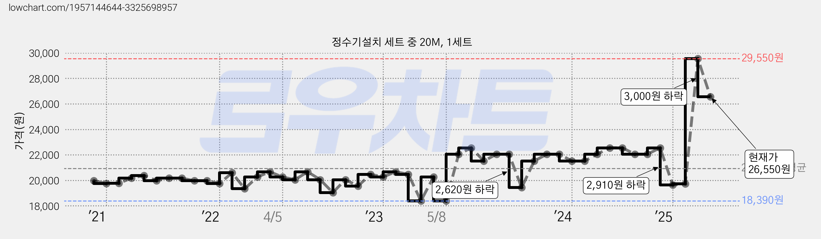 정수기설치 세트 중 20M, 1세트 가격 변동 차트, 현재가 26,550원, 관측 최저가 18,390원