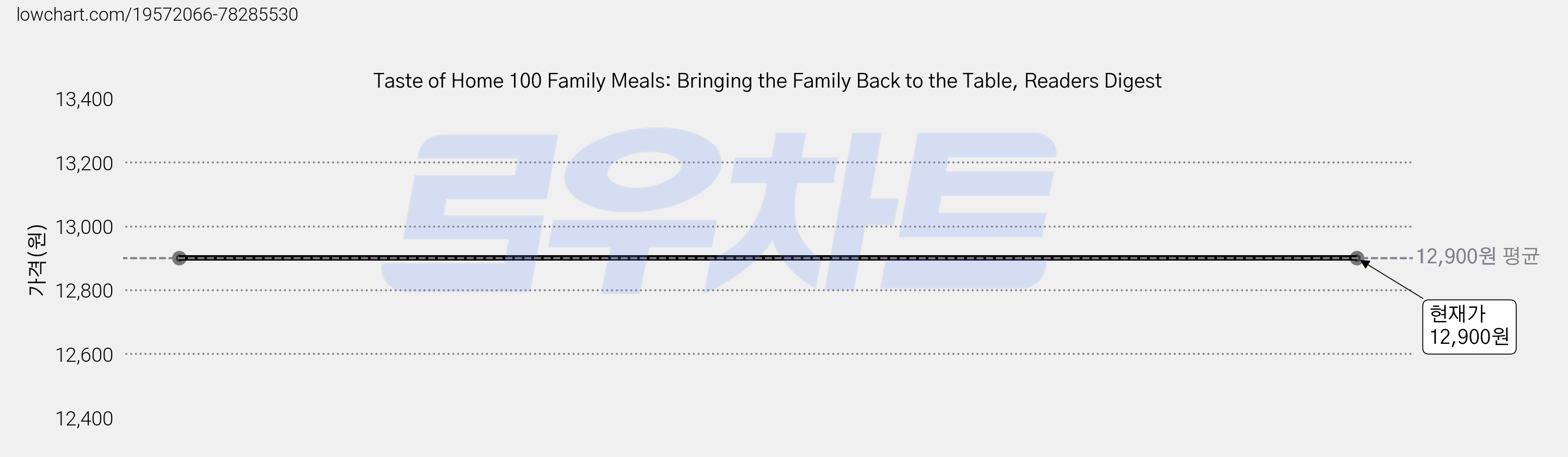 Taste of Home 100 Family Meals: Bringing the Family Back to the Table, Readers Digest 가격 변동 차트, 현재가 12,900원