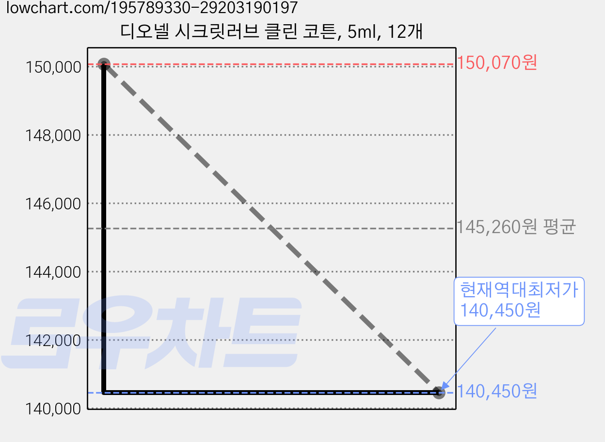 디오넬 시크릿러브 클린 코튼, 5ml, 12개 가격 변동 차트, 현재가 140,450원, 역대최저가