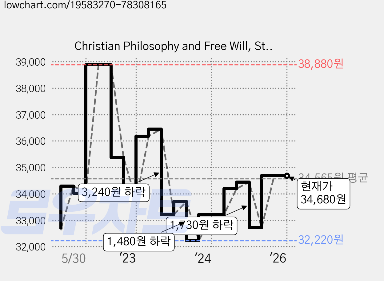 Christian Philosophy and Free Will, St Augustine Pr Inc 가격 변동 차트, 현재가 34,680원, 역대최저가