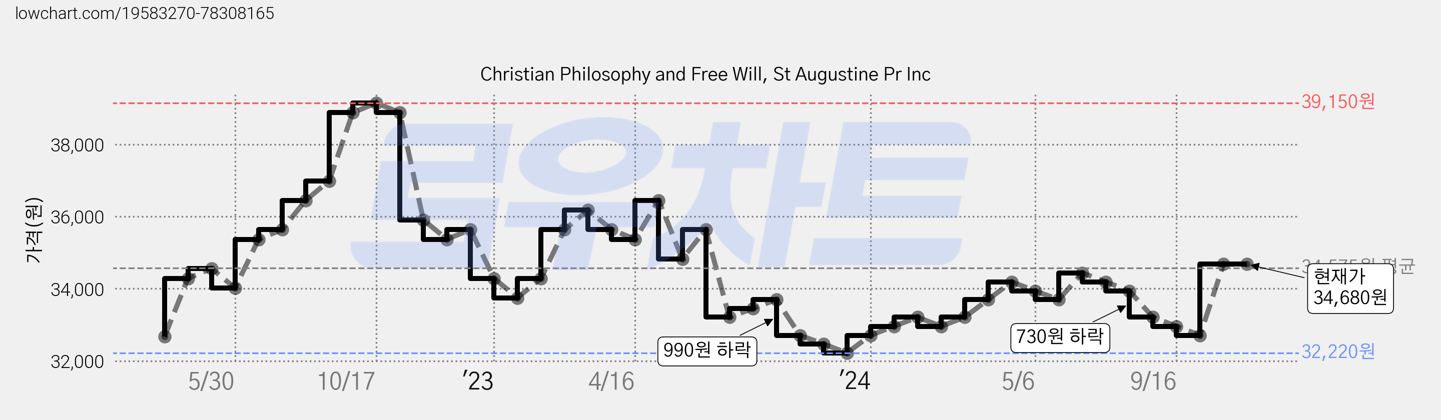 Christian Philosophy and Free Will, St Augustine Pr Inc 가격 변동 차트, 현재가 34,680원, 역대최저가