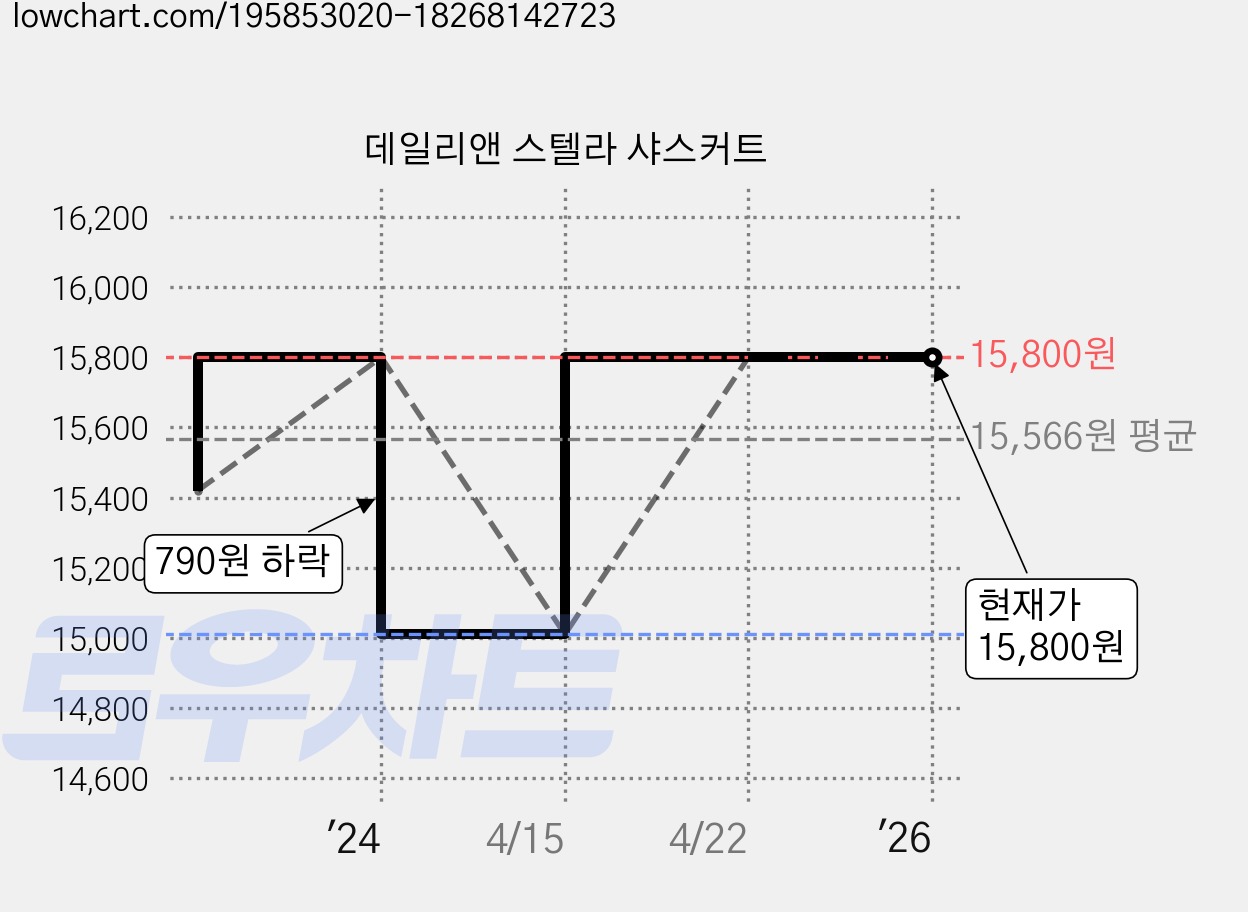 데일리앤 스텔라 샤스커트 가격 변동 차트, 현재가 15,800원, 역대최저가