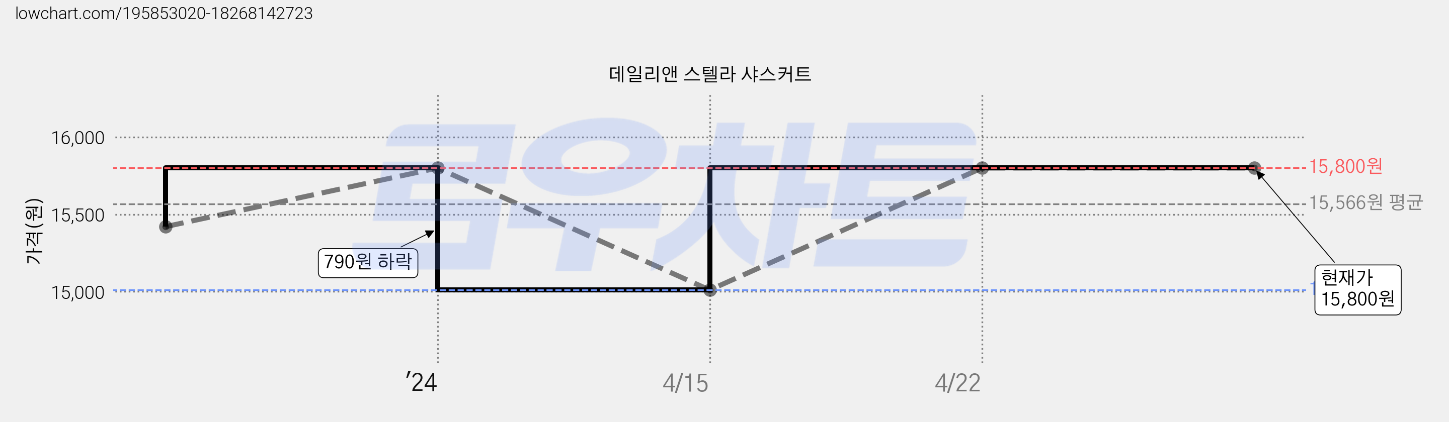 데일리앤 스텔라 샤스커트 가격 변동 차트, 현재가 15,800원, 역대최저가