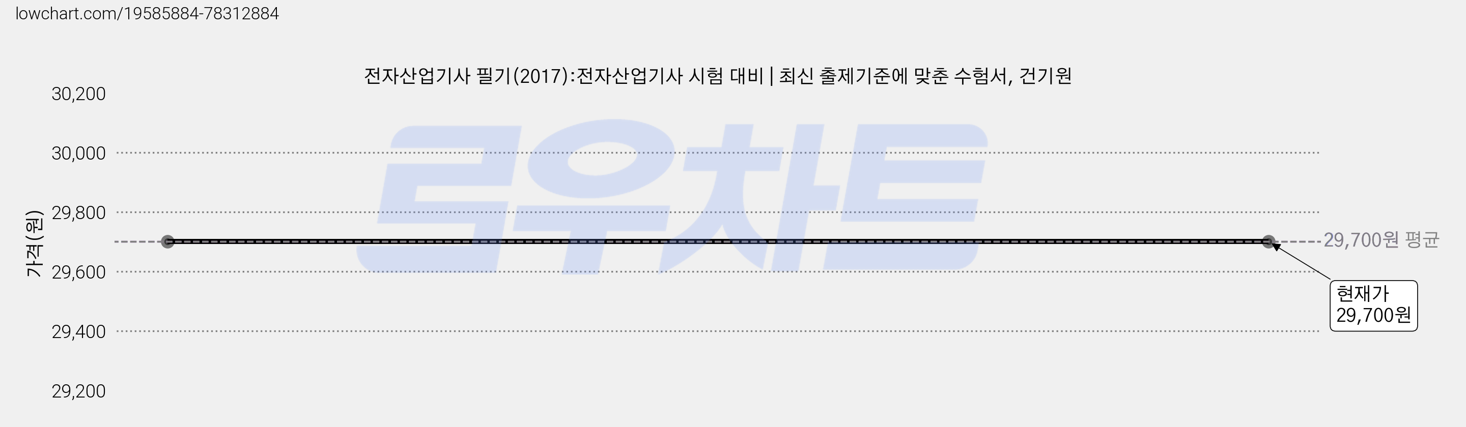 전자산업기사 필기(2017):전자산업기사 시험 대비 | 최신 출제기준에 맞춘 수험서, 건기원 가격 변동 차트, 현재가 29,700원