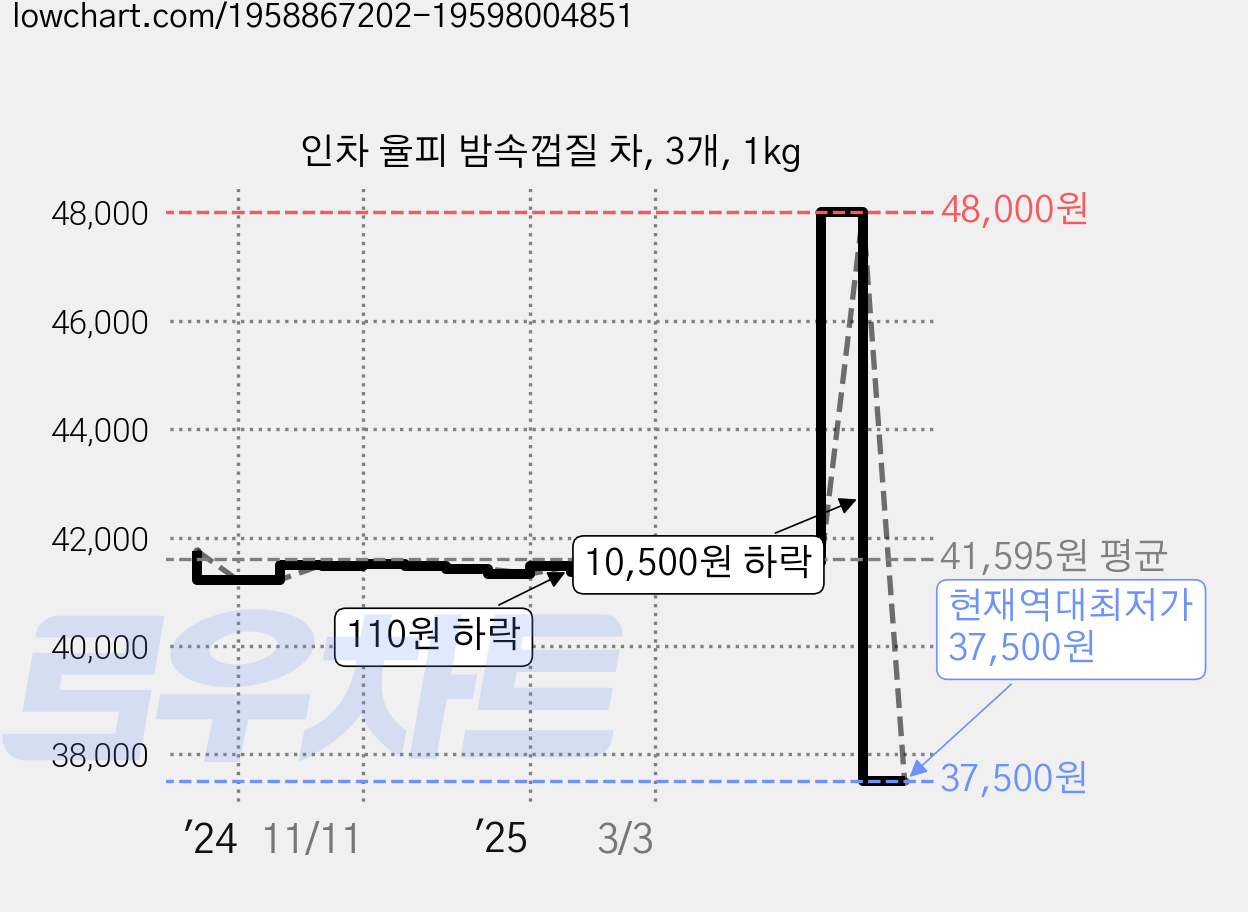 인차 율피 밤속껍질 차, 3개, 1kg 가격 변동 차트, 현재가 37,500원, 역대최저가
