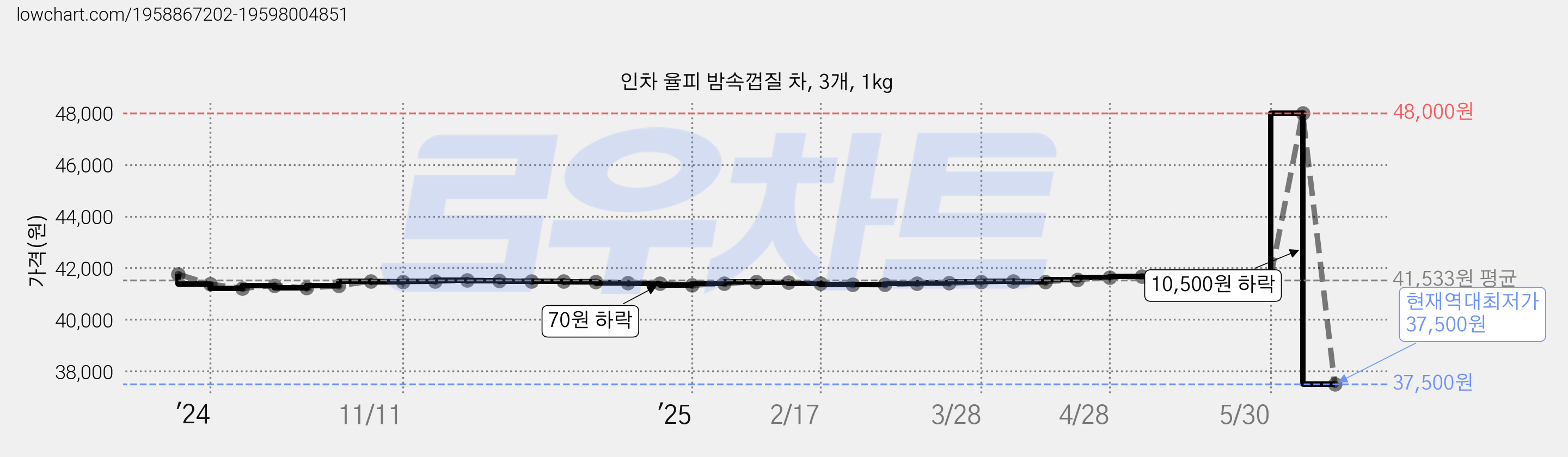 인차 율피 밤속껍질 차, 3개, 1kg 가격 변동 차트, 현재가 37,500원, 역대최저가