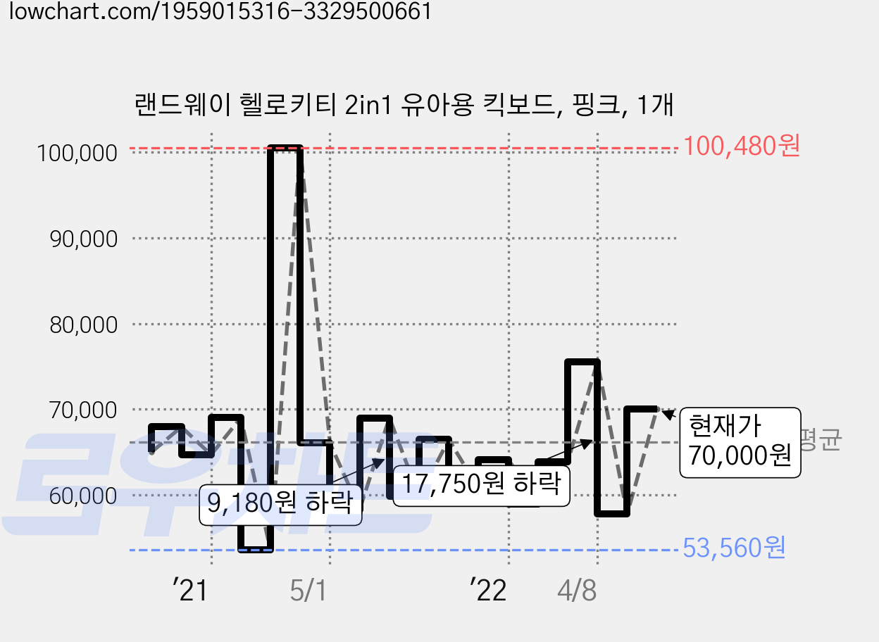 랜드웨이 헬로키티 2in1 유아용 킥보드, 핑크, 1개 가격 변동 차트, 현재가 70,000원, 관측 최저가 53,450원