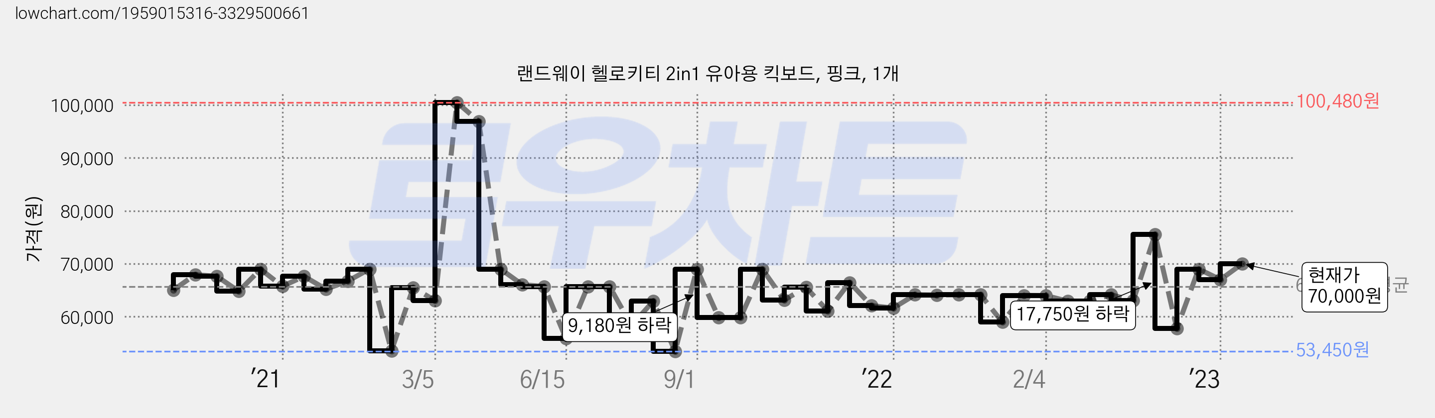 랜드웨이 헬로키티 2in1 유아용 킥보드, 핑크, 1개 가격 변동 차트, 현재가 70,000원, 관측 최저가 53,450원