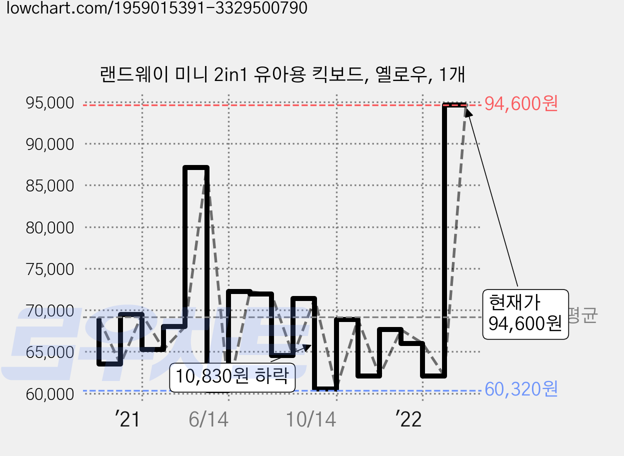 랜드웨이 미니 2in1 유아용 킥보드, 옐로우, 1개 가격 변동 차트, 현재가 94,600원, 관측 최저가 60,320원