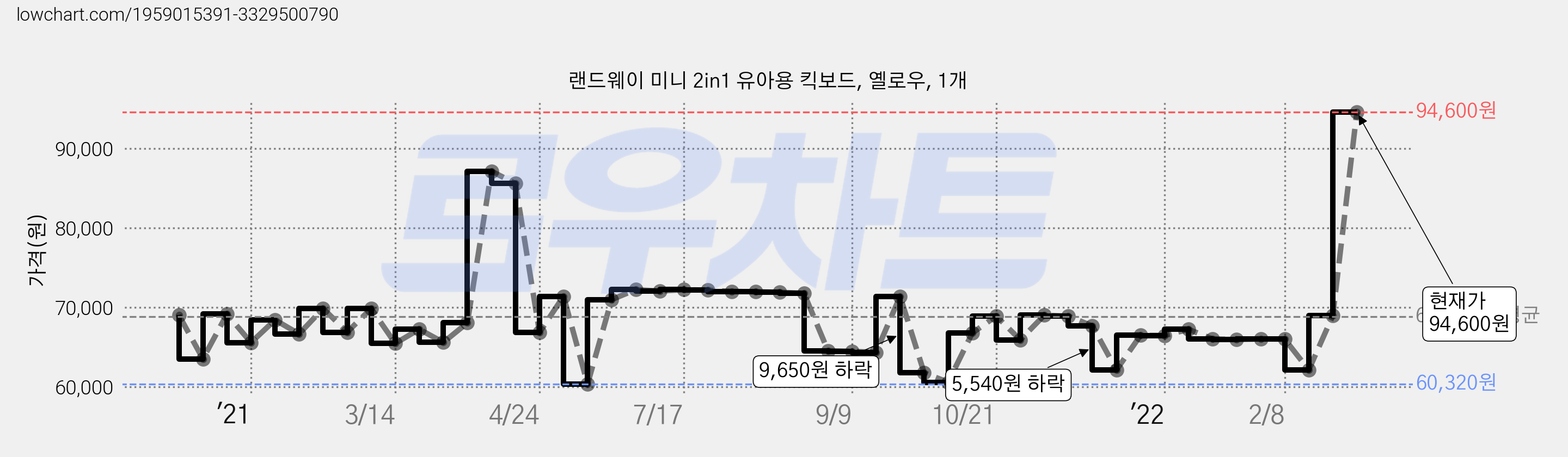 랜드웨이 미니 2in1 유아용 킥보드, 옐로우, 1개 가격 변동 차트, 현재가 94,600원, 관측 최저가 60,320원