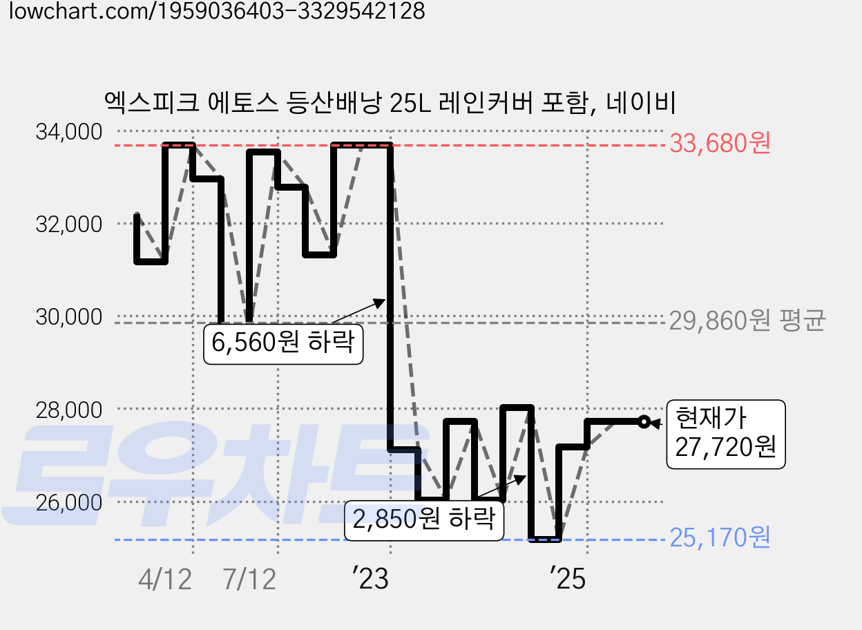 엑스피크 에토스 등산배낭 25L 레인커버 포함, 네이비 가격 변동 차트, 현재가 27,720원, 관측 최저가 25,170원