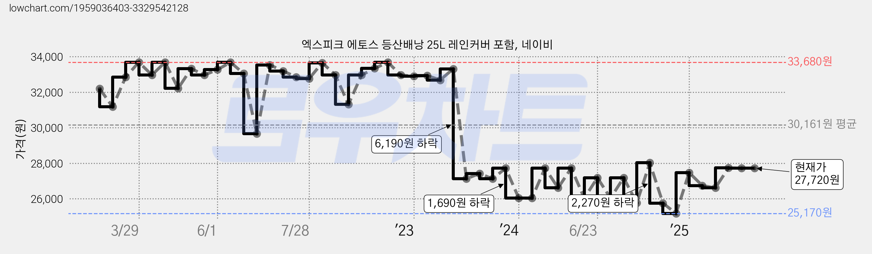 엑스피크 에토스 등산배낭 25L 레인커버 포함, 네이비 가격 변동 차트, 현재가 27,720원, 관측 최저가 25,170원