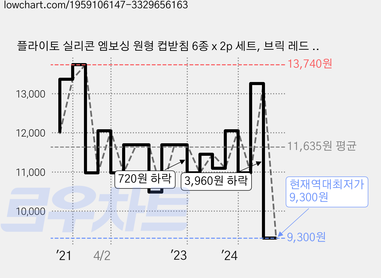 플라이토 실리콘 엠보싱 원형 컵받침 6종 x 2p 세트, 브릭 레드 + 브라운 + 다크 그린 + 마린 블루 + 화이트 + 그레이, 1세트 가격 변동 차트, 현재가 9,300원, 역대최저가