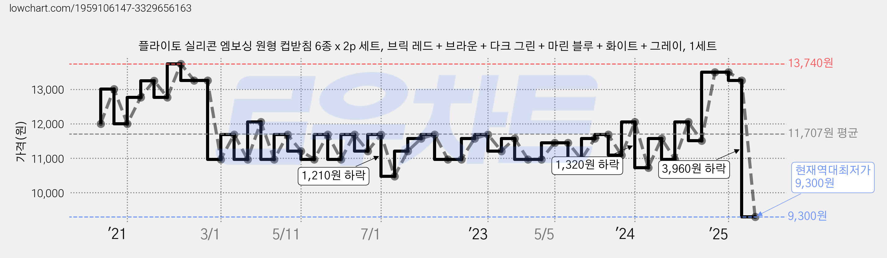 플라이토 실리콘 엠보싱 원형 컵받침 6종 x 2p 세트, 브릭 레드 + 브라운 + 다크 그린 + 마린 블루 + 화이트 + 그레이, 1세트 가격 변동 차트, 현재가 9,300원, 역대최저가