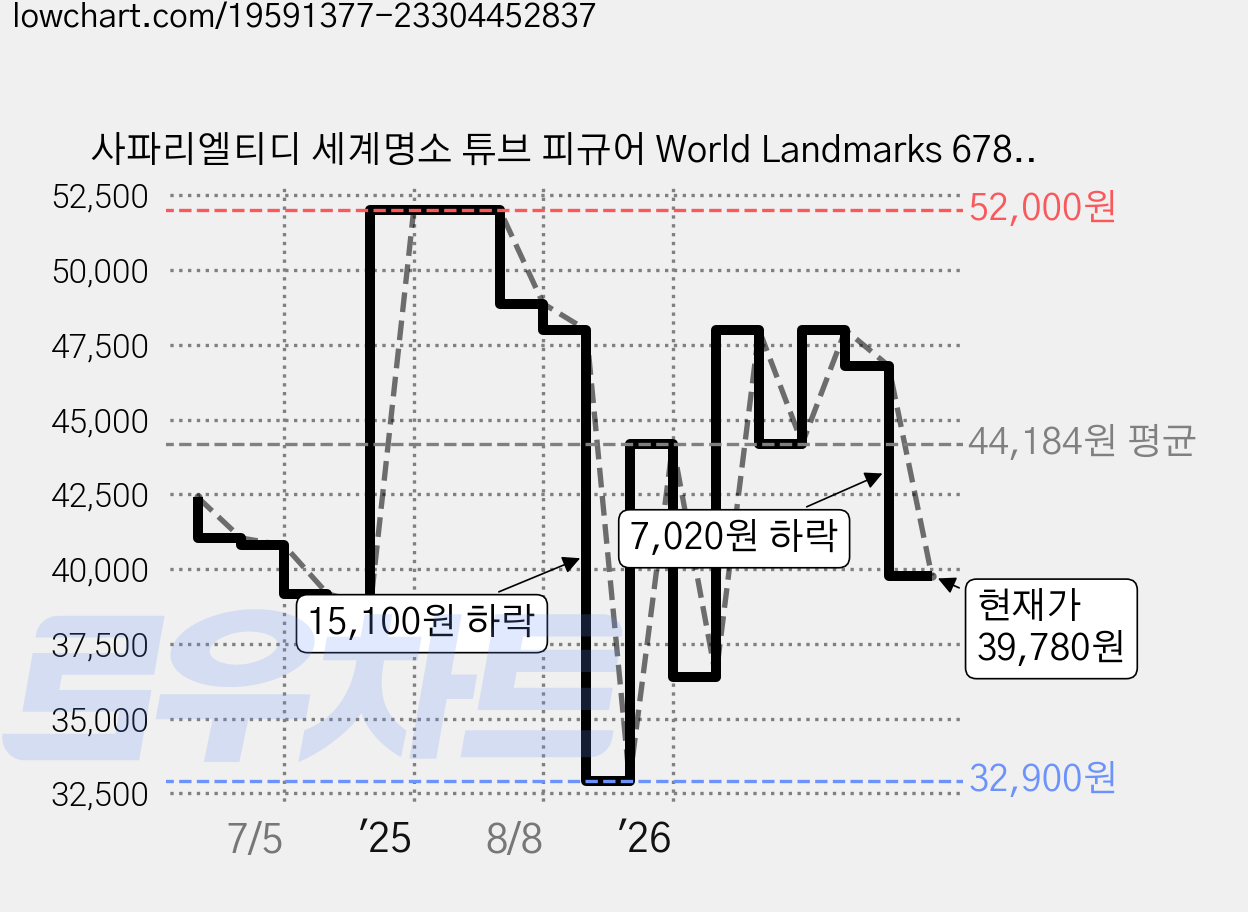 사파리엘티디 세계명소 튜브 피규어 World Landmarks 678204, 2개 가격 변동 차트, 현재가 39,780원, 관측 최저가 32,900원