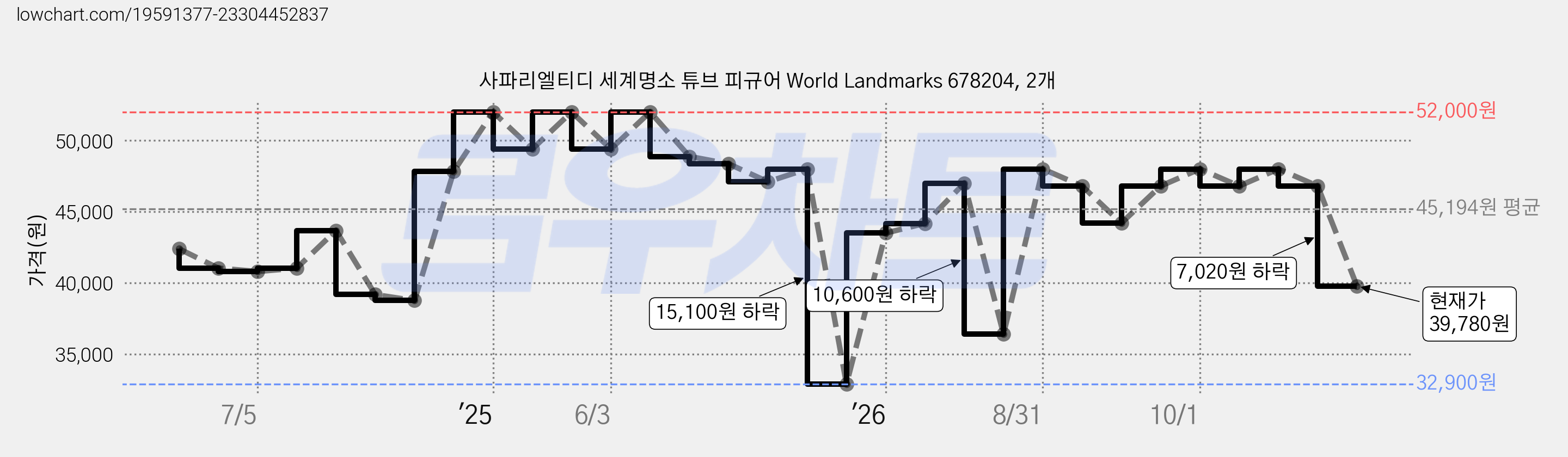 사파리엘티디 세계명소 튜브 피규어 World Landmarks 678204, 2개 가격 변동 차트, 현재가 39,780원, 관측 최저가 32,900원