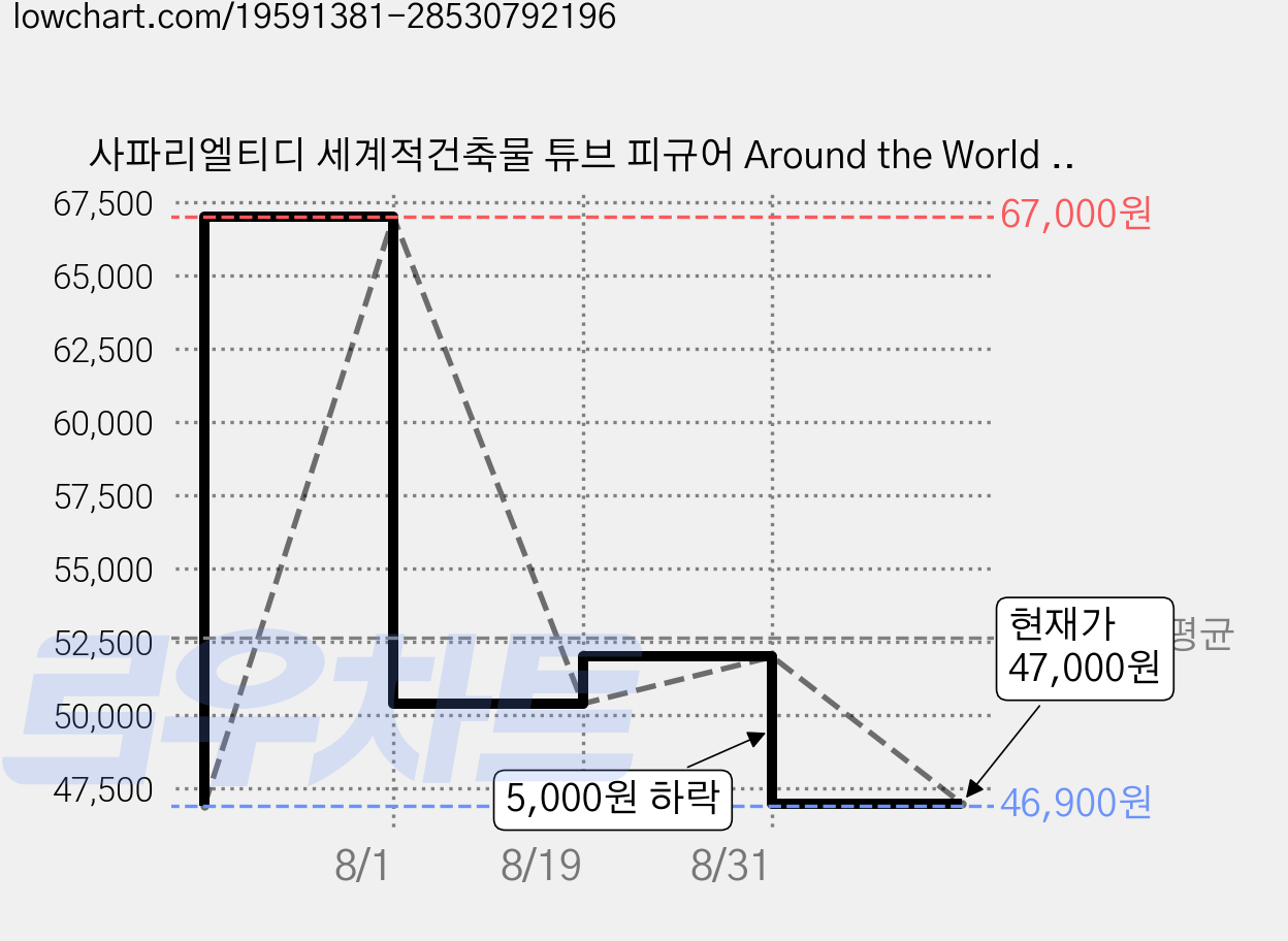 사파리엘티디 세계적건축물 튜브 피규어 Around the World 679604, 3개 가격 변동 차트, 현재가 47,000원, 관측 최저가 46,900원