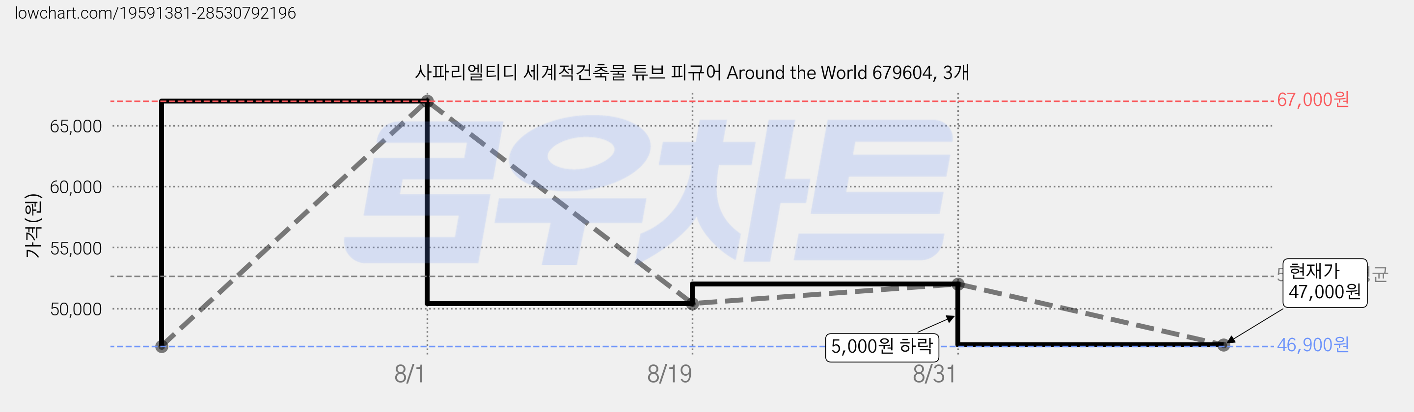 사파리엘티디 세계적건축물 튜브 피규어 Around the World 679604, 3개 가격 변동 차트, 현재가 47,000원, 관측 최저가 46,900원