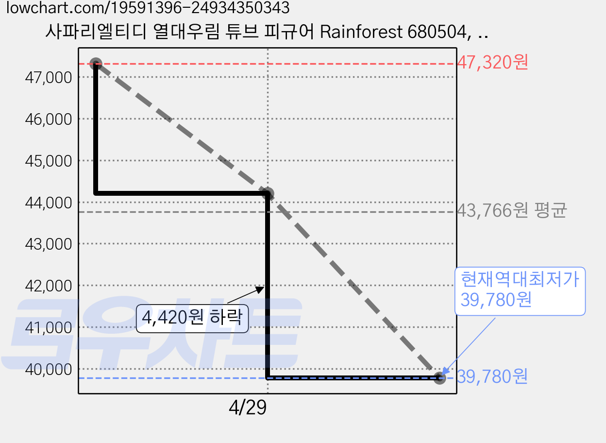 사파리엘티디 열대우림 튜브 피규어 Rainforest 680504, 2개 가격 변동 차트, 현재가 39,780원, 역대최저가