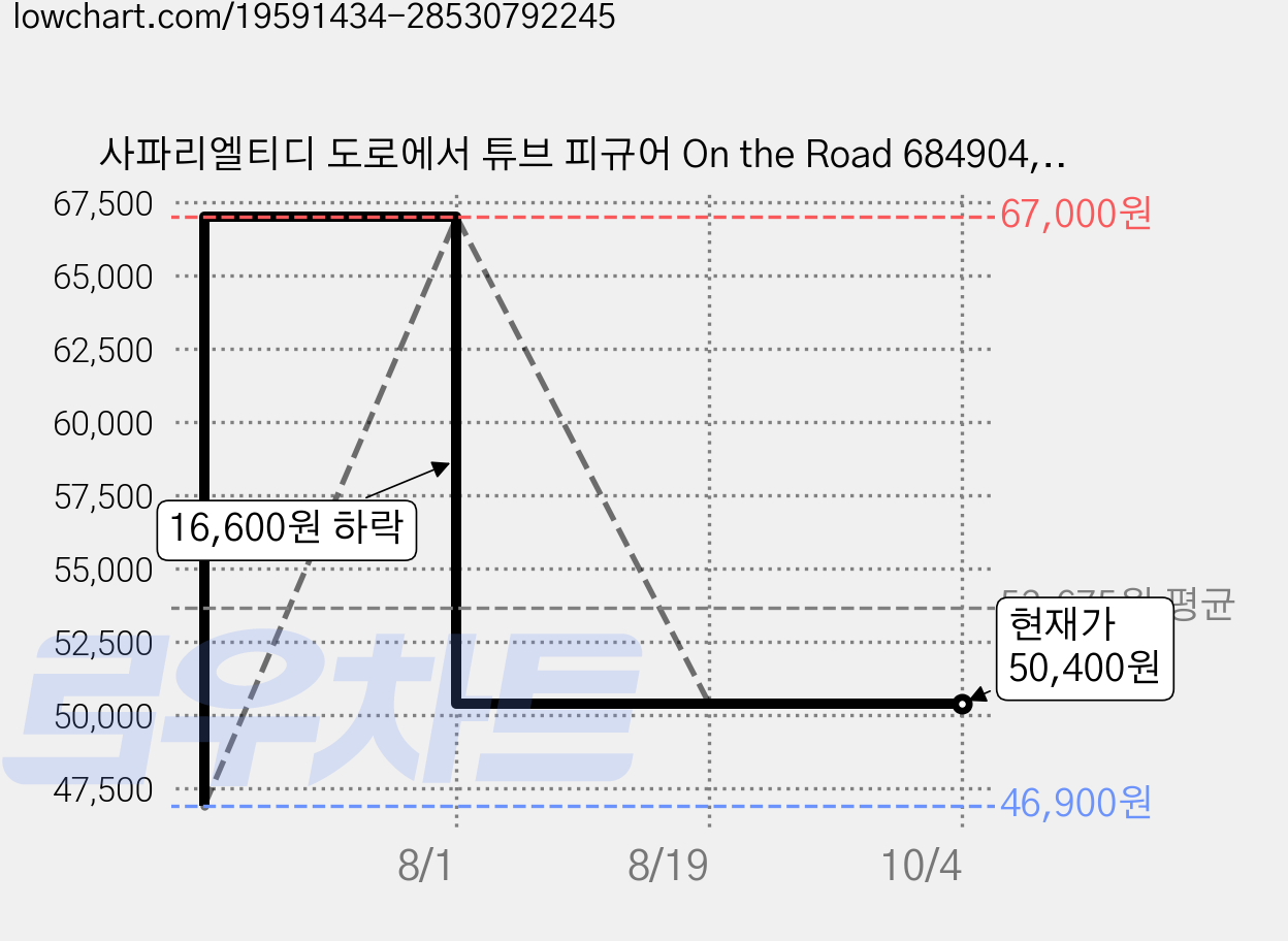 사파리엘티디 도로에서 튜브 피규어 On the Road 684904, 3개 가격 변동 차트, 현재가 50,400원, 관측 최저가 46,900원