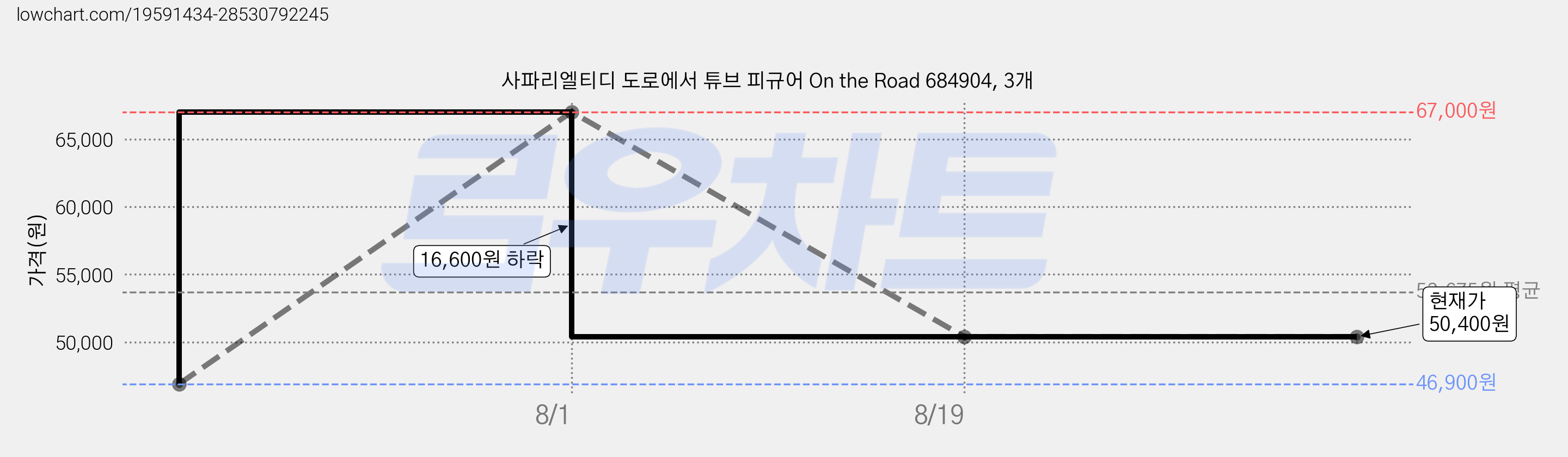 사파리엘티디 도로에서 튜브 피규어 On the Road 684904, 3개 가격 변동 차트, 현재가 50,400원, 관측 최저가 46,900원
