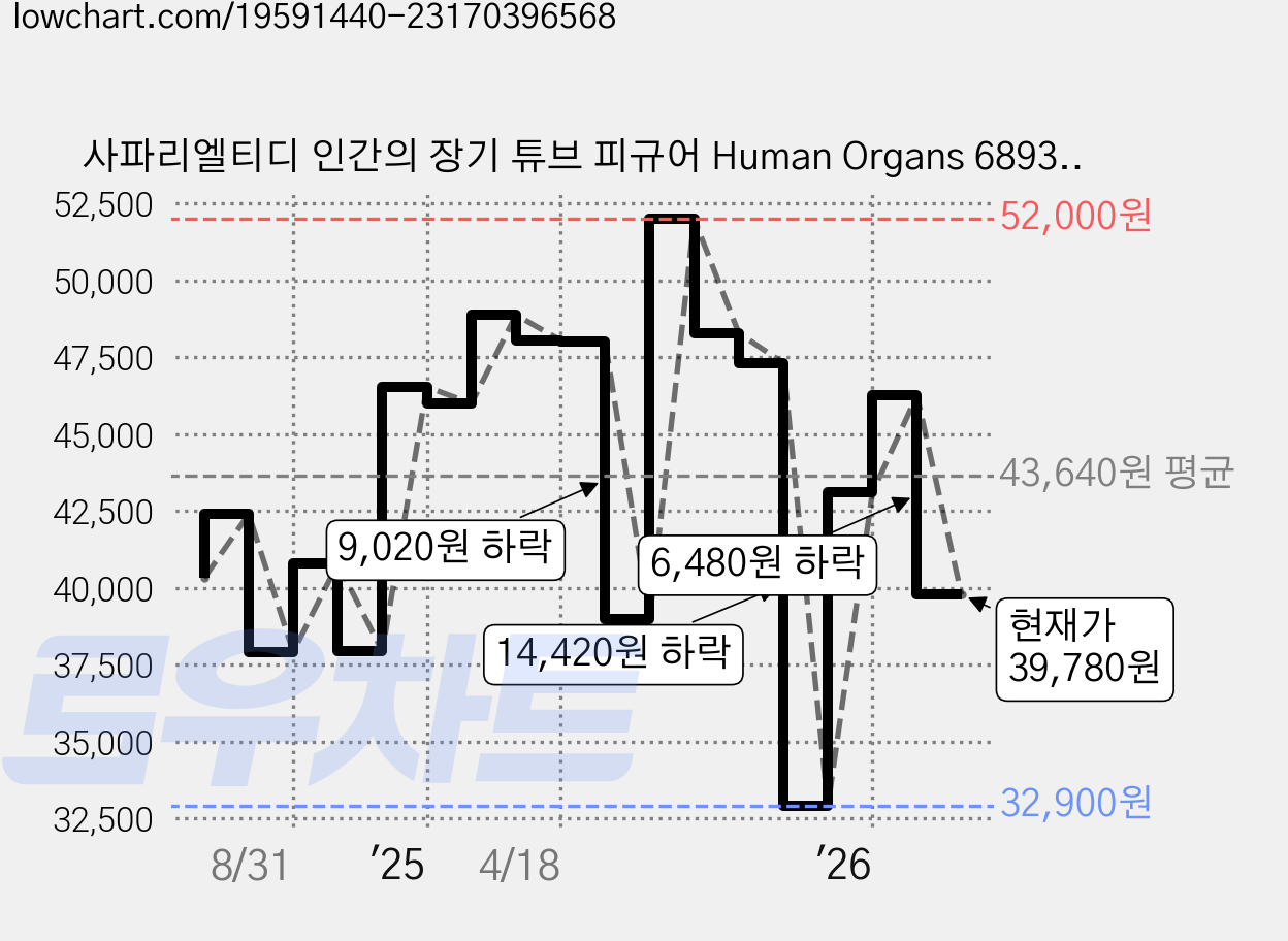 사파리엘티디 인간의 장기 튜브 피규어 Human Organs 689304, 2개 가격 변동 차트, 현재가 39,780원, 관측 최저가 32,900원