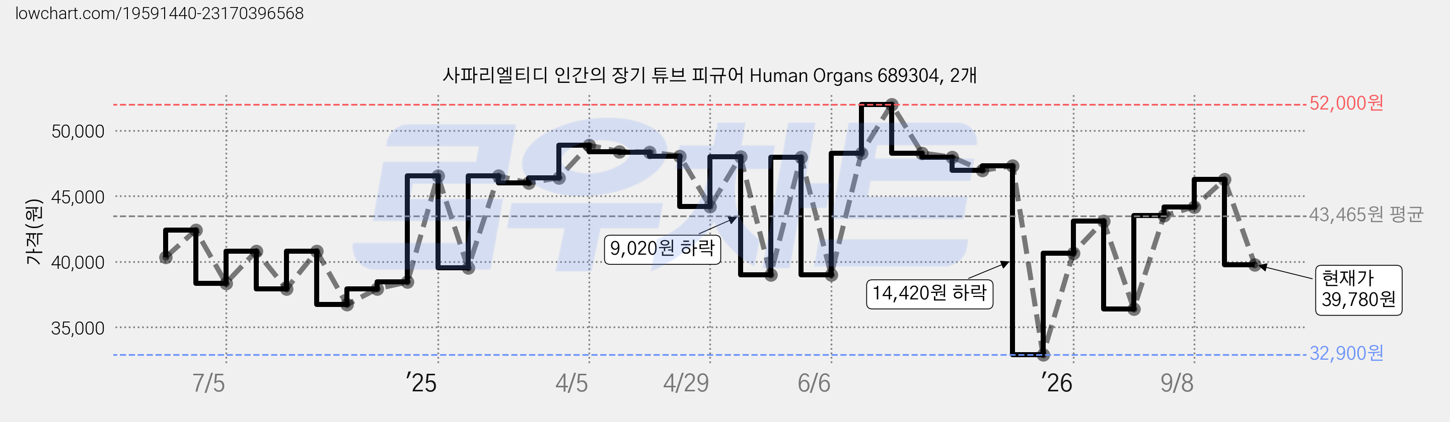 사파리엘티디 인간의 장기 튜브 피규어 Human Organs 689304, 2개 가격 변동 차트, 현재가 39,780원, 관측 최저가 32,900원