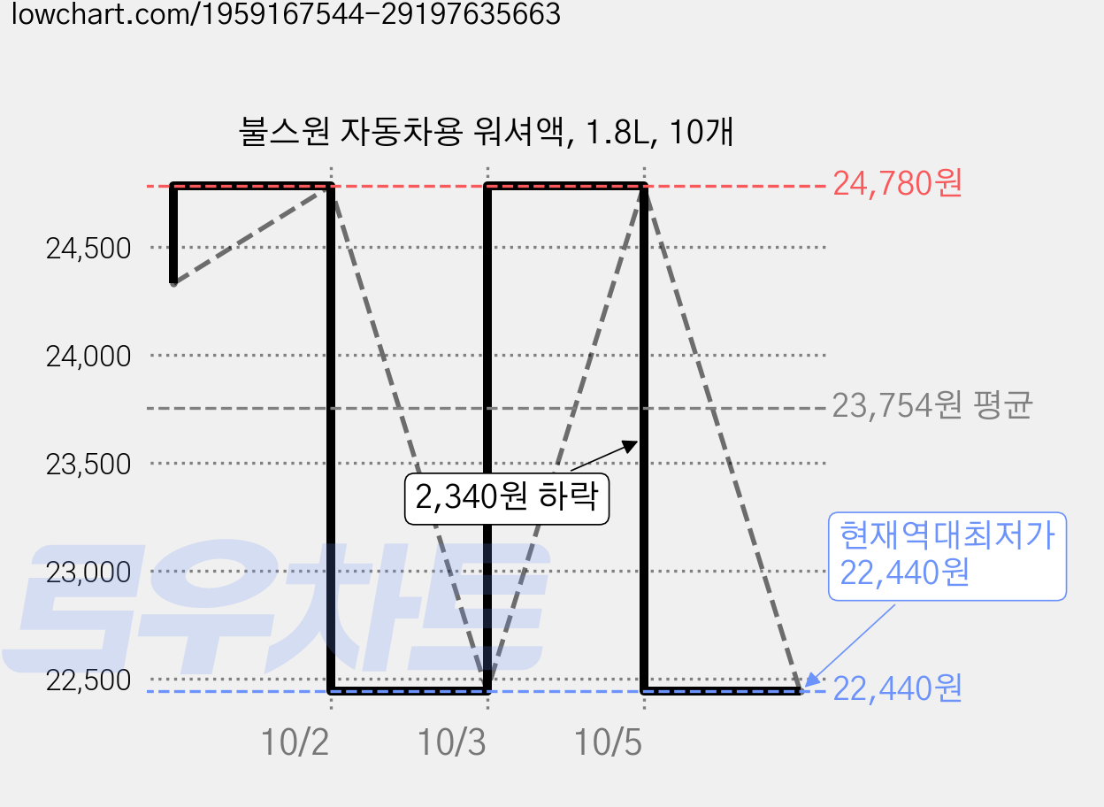 불스원 자동차용 워셔액, 1.8L, 10개 가격 변동 차트, 현재가 22,440원, 역대최저가