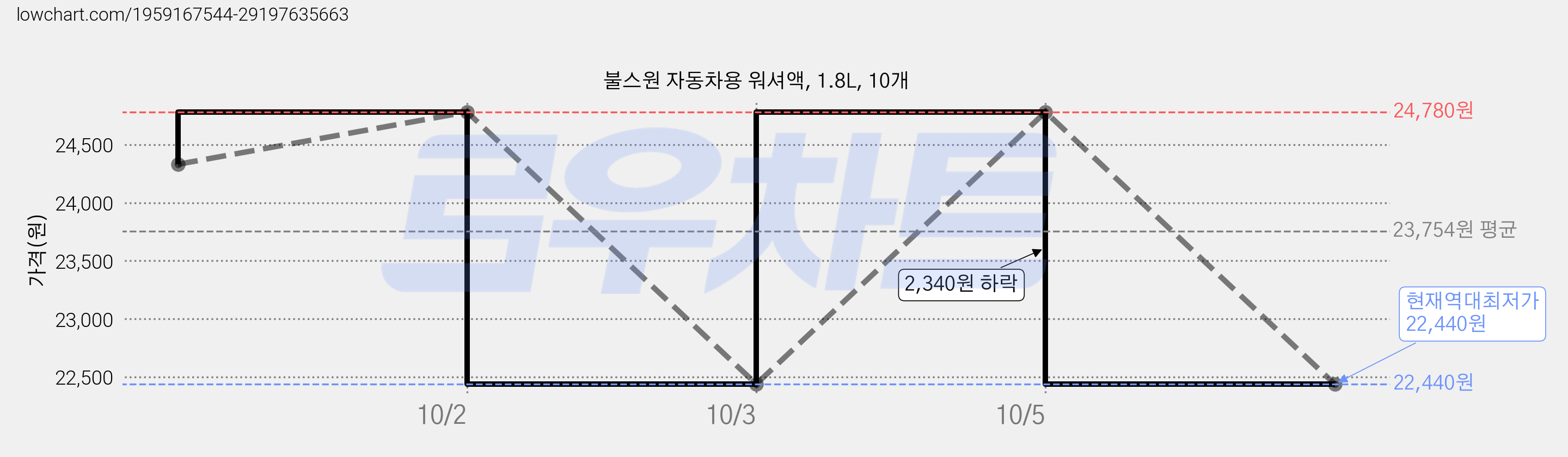 불스원 자동차용 워셔액, 1.8L, 10개 가격 변동 차트, 현재가 22,440원, 역대최저가