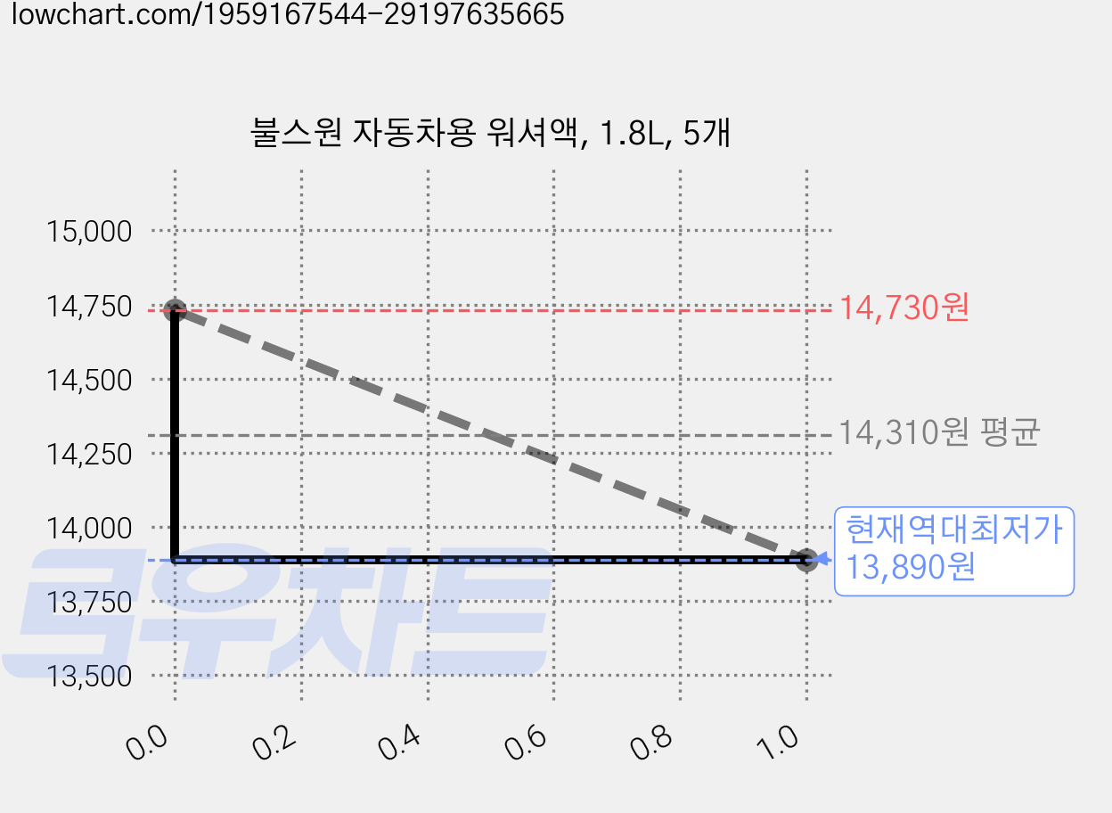 불스원 자동차용 워셔액, 1.8L, 5개 가격 변동 차트, 현재가 13,890원, 역대최저가