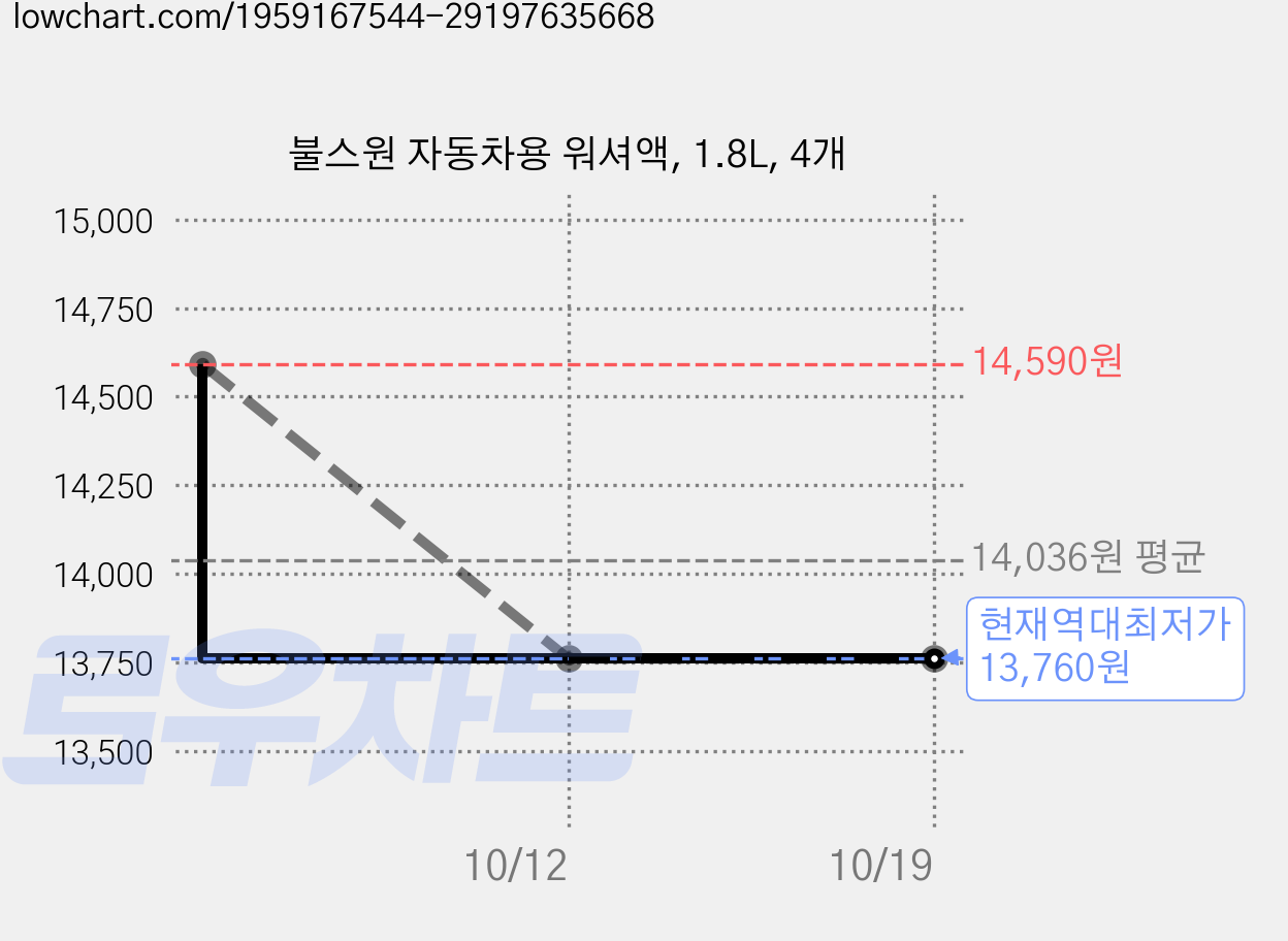 불스원 자동차용 워셔액, 1.8L, 4개 가격 변동 차트, 현재가 13,760원, 역대최저가