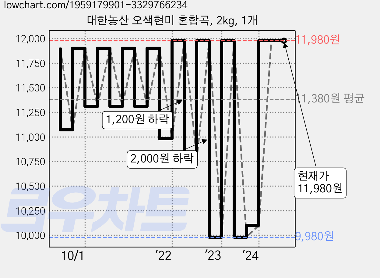 대한농산 오색현미 혼합곡, 2kg, 1개 가격 변동 차트, 현재가 11,980원, 역대최저가