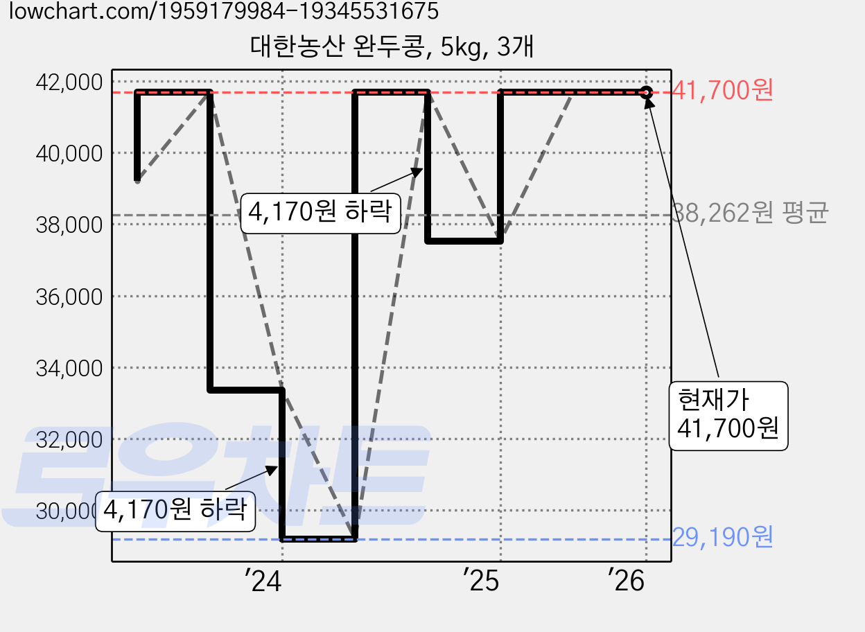 대한농산 완두콩, 5kg, 3개 가격 변동 차트, 현재가 41,700원, 역대최저가