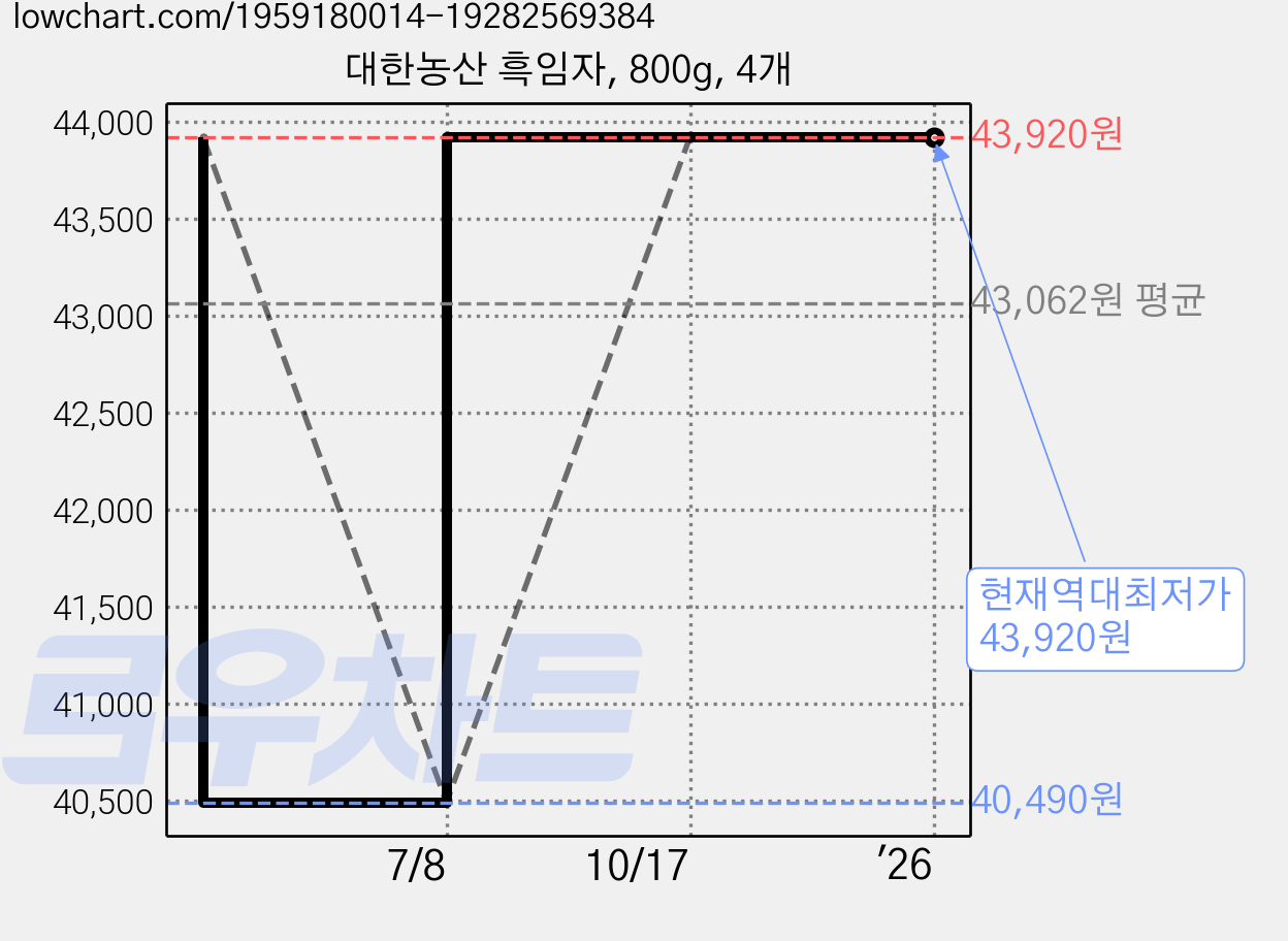 대한농산 흑임자, 800g, 4개 가격 변동 차트, 현재가 43,920원, 역대최저가