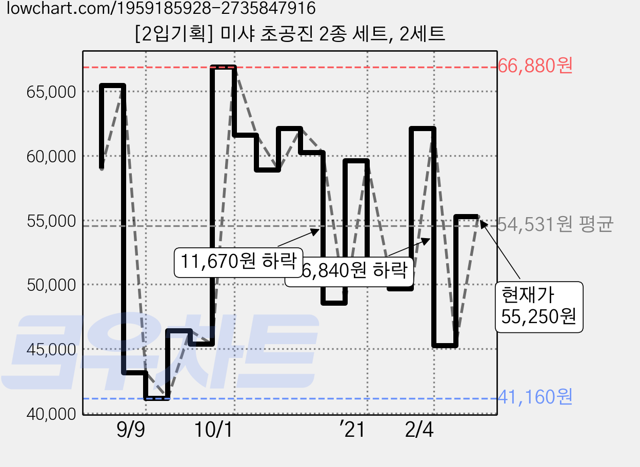 [2입기획] 미샤 초공진 2종 세트, 2세트 가격 변동 차트, 현재가 55,250원, 관측 최저가 41,160원